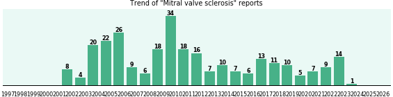Mitral valve sclerosis: 281 reports from FDA and social media. Mitral valve sclerosis: 281 reports.